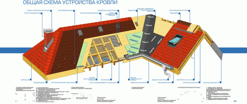 Правильная схема устройства кровли