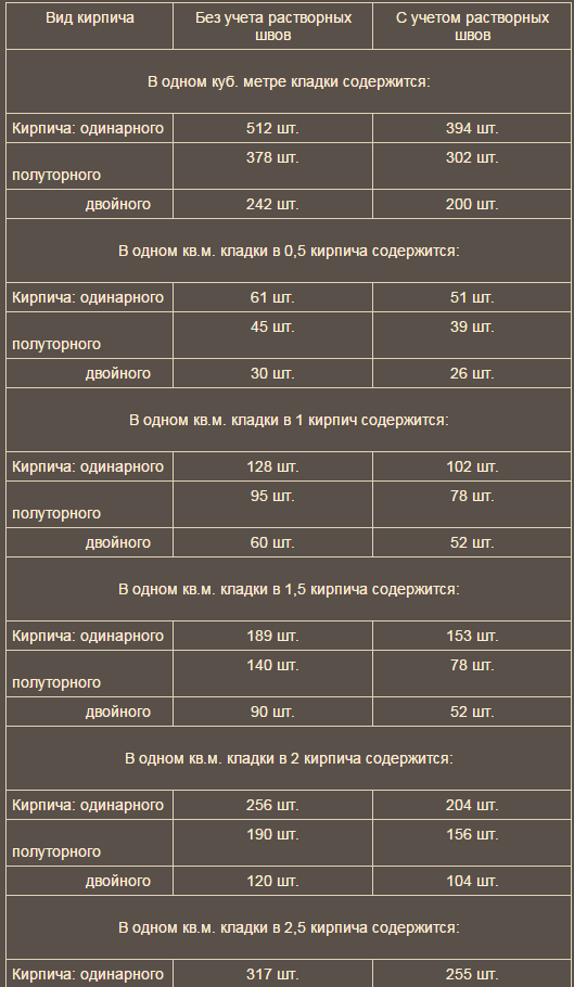 Сколько кирпичей в 1 метре