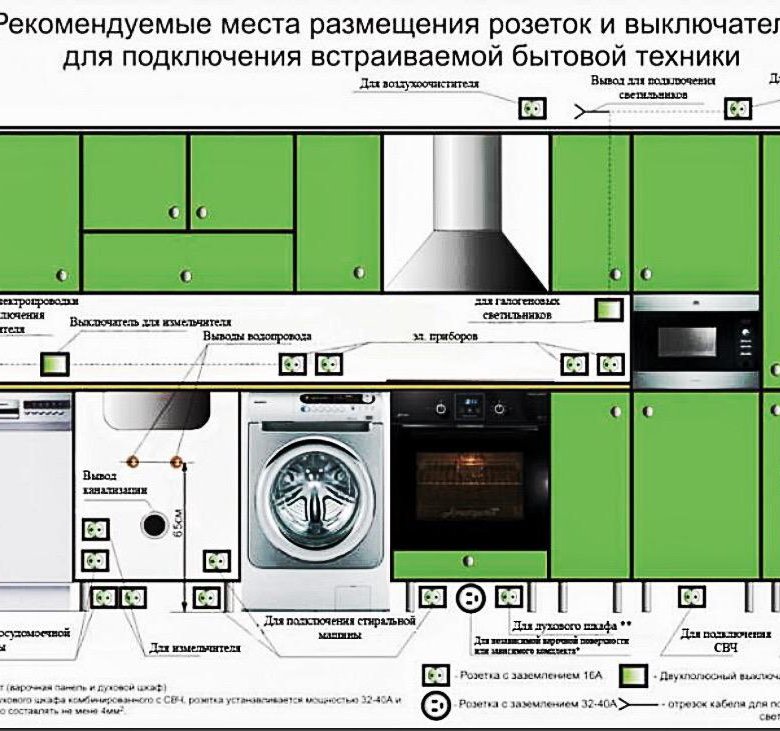 Расстояние розеток от пола на кухне. Схема размещения розеток и выключателей на кухне. Розетки под духовку и варочную панель высота. Расположение розеток для встроенной техники.