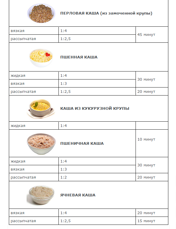 Пропорции варки пшеничной каши. Кукурузная каша пропорции крупы и жидкости. Соотношение кукурузной крупы и молока для каши. Овсяная каша жидкая пропорции. Кукурузная каша пропорции молока и крупы.