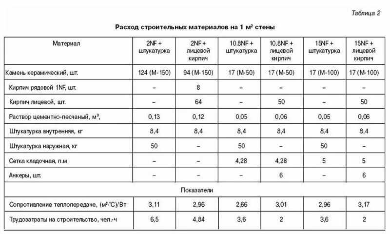 Расход строительных смесей на 1 м2. Расход кладочной сетки на 1 м2. Расход сетки кладочной на 1м2 кладки. Таблица расходов строительных материалов.