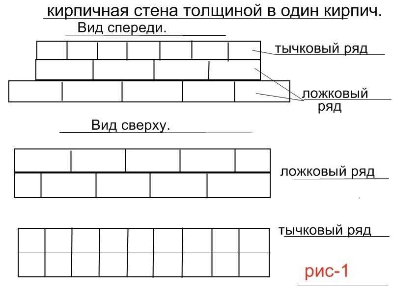 Ряды кладки. Кладка кирпича в 1 кирпич схема. Схема кладки стены из кирпича. Кирпичная кладка в 1 кирпич схема. Кладка стены в 1 кирпич схема.