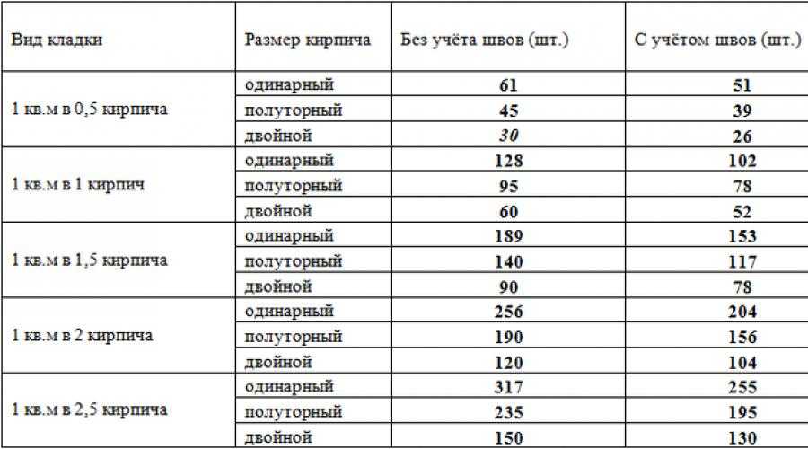 Сколько надо 1. Как рассчитать облицовочный кирпич м2. Количество кирпичей в 1 м2 кладки. Сколько надо облицовочного кирпича на 100 кв.м. Сколько кирпич нужен на 1 кв м.