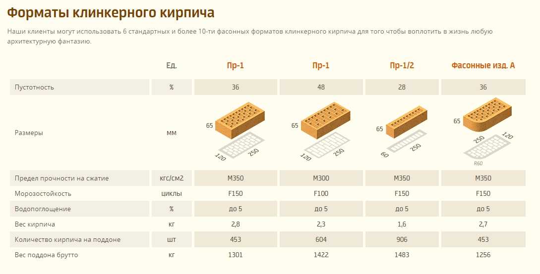 Вес 1 кирпича облицовочного. Облицовочный кирпич вес 1 шт. Габариты кирпича облицовочного фасадного. Шамотный кирпич вес 1 шт. Параметры клинкерного кирпича.