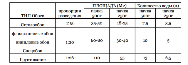 Как развести клей для флизелиновых обоев пропорции. Таблица разведения клея для флизелиновых обоев. Пропорции разведения обойного клея.