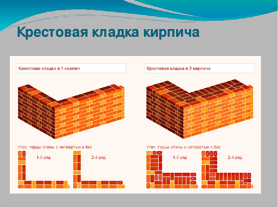 Кладка в полкирпича схема фото