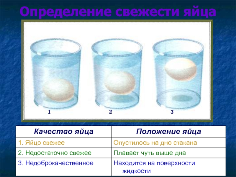 Яйца на поверхности воды. Определить свежесть яиц. Определить Мвежесть яйцах. Свежесть яиц в воде. Определение качества яиц.