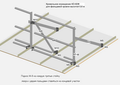 Российские ограждения для кровли