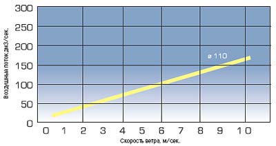 Характеристика вентиляционных элементов Vilpe