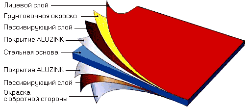 Строение листа Aluzink