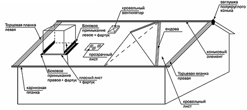 Основные элементы кровли и аксессуары Metrobond