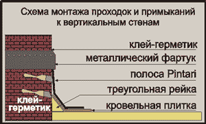 Монтаж мягкой битумной черепицы Ruflex Katepal