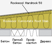 Теплоизоляция Rockwool Cut-to-falls Roof Slab