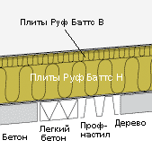 Теплоизоляция Rockwool РУФ БАТТС B