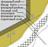 Теплоизоляция Rockwool ФАСАД БАТТС