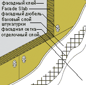 Теплоизоляция Rockwool Facade Slab