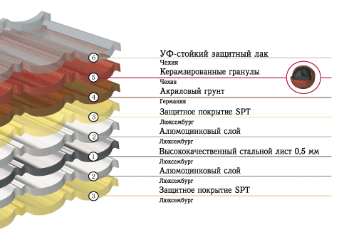 Структура листа Luxard