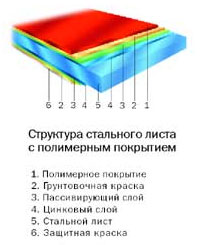 Структура стального листа с полимерным покрытием